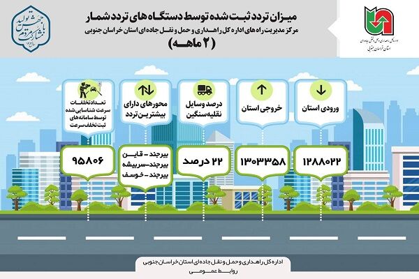 عملکرد مرکز مدیریت راه ها خراسان جنوبی.jpg