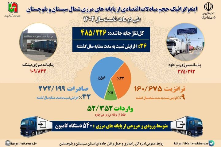 اطلاع نگاشت | حجم مبادلات اقتصادی از پایانه‌های مرزی شمال سیستان و بلوچستان طی دو ماهه نخست سال ۱۴۰۳