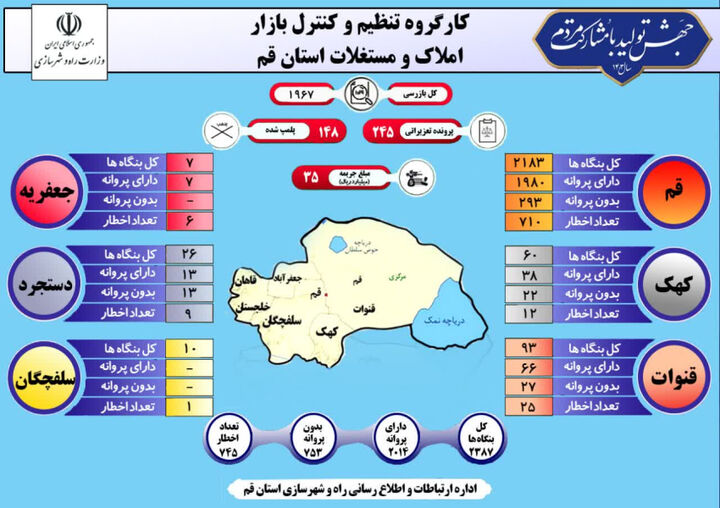 اطلاع نگاشت| گزارش یک ساله فعالیت کارگروه تنظیم و کنترل بازار املاک و بنگاه‌های استان قم