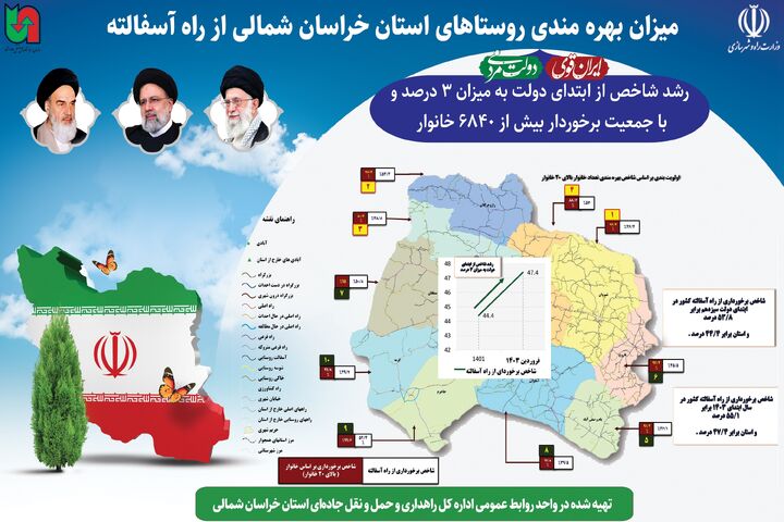 اطلاع نگاشت| میزان بهره مندی روستاهای خراسان شمالی از راه آسفالته از ابتدای دولت سیزدهم