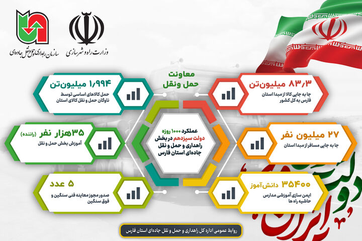 اطلاع نگاشت|عملکرد بخش معاونت حمل و نقل اداره کل راهداری و حمل و نقل جاده‌ای استان فارس در ۱۰۰۰ روز خدمت دولت سیزدهم