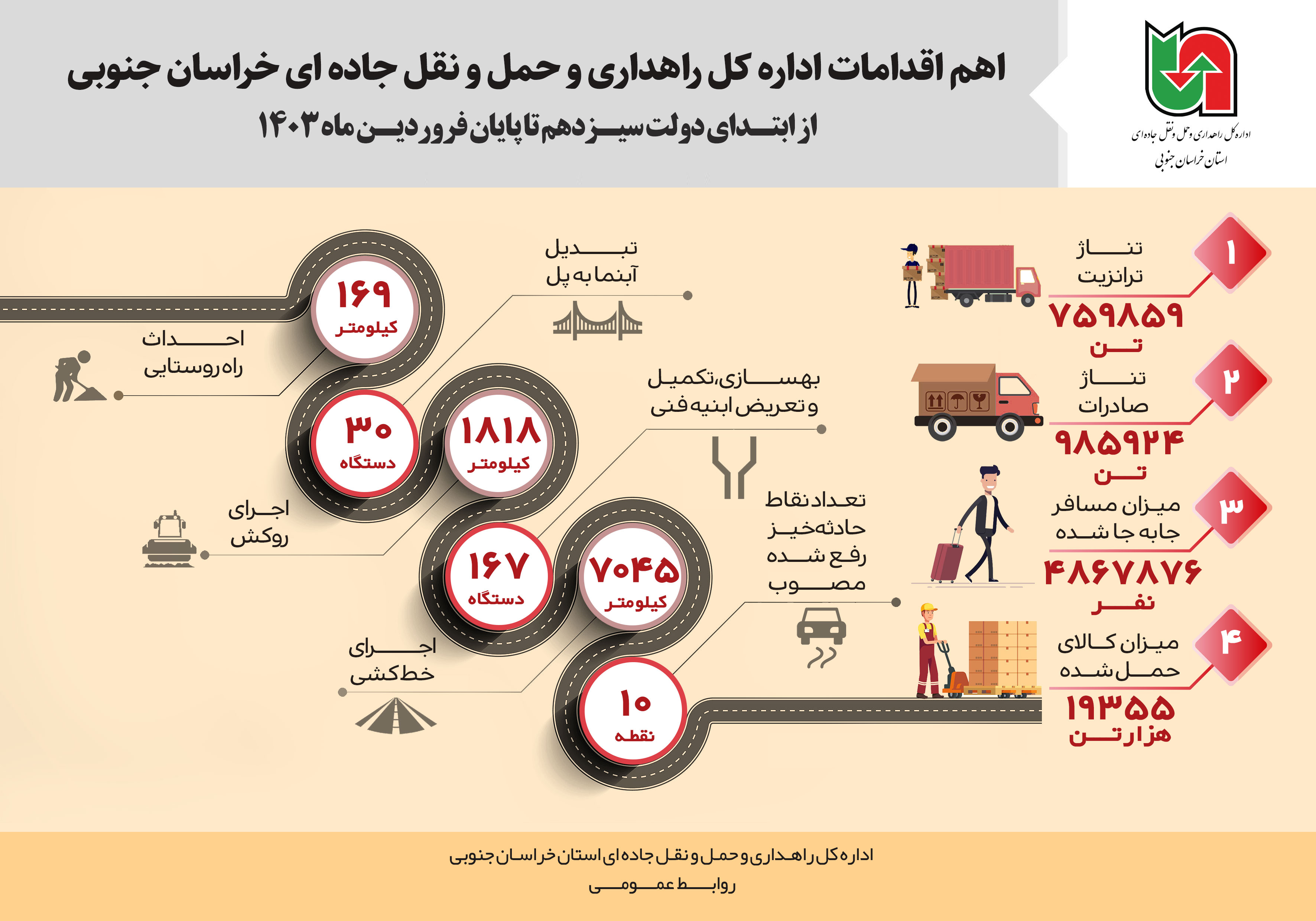 اطلاع نگاشت l اهم اقدامات اداره کل راهداری و حمل‌ونقل جاده‌ای خراسان جنوبی از ابتدای دولت سیزدهم تا پایان فروردین ماه ۱۴۰۳