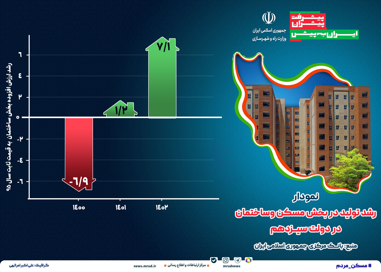 رشد تولید مسکن و ساختمان از منفی ۶.۹ درصد در سال ۱۴۰۰ به مثبت ۷.۱ درصد در ۱۴۰۲ رسید