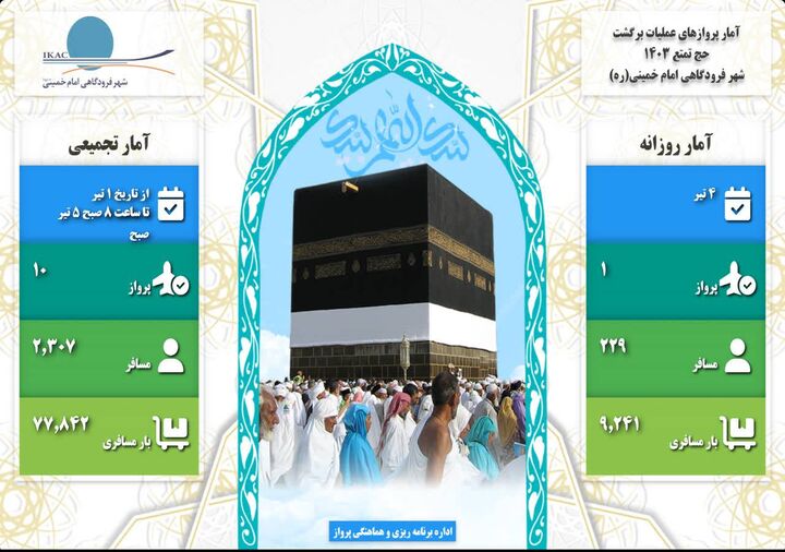 اطلاع نگاشت | آمار پروازهای حج تمتع ۱۴۰۳ در ترمینال سلام شهر فرودگاهی امام از یکم تا صبح پنجم تیرماه