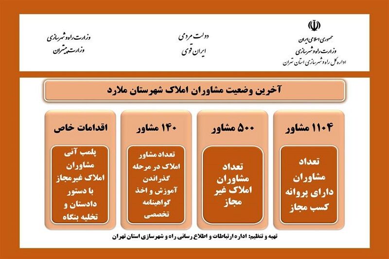 اطلاع نگاشت|آخرین وضعیت مشاوران املاک شهرستان ملارد