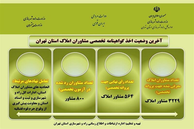 اطلاع نگاشت| آخرین وضعیت اخذ گواهینامه تخصصی مشاوران املاک استان تهران