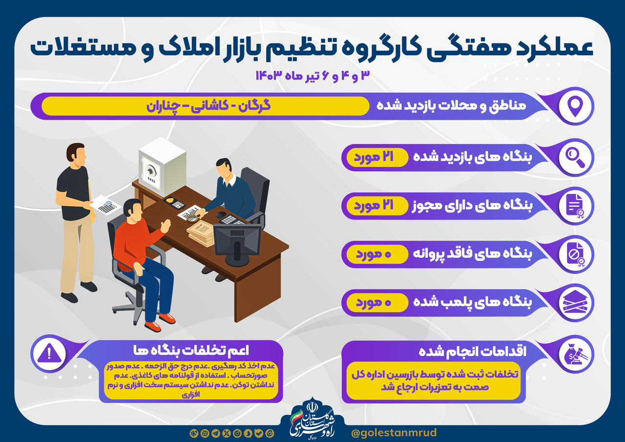 اطلاع نگاشت | عملکرد هفتگی کارگروه کنترل و تنظیم بازار املاک و مستغلات گلستان