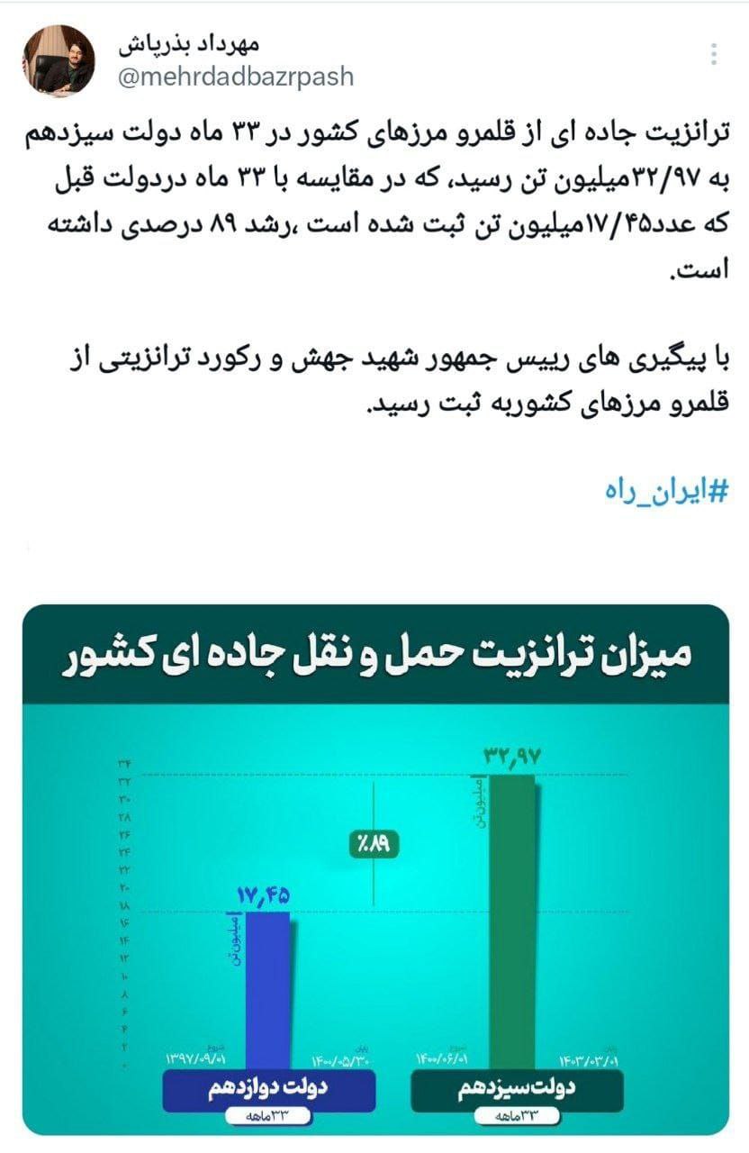 رشد ۸۹ درصدی ترانزیت جادهای در دولت سیزدهم
