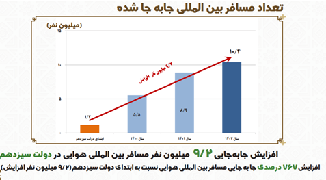 ورود ۱۰۵ فروند هواپیما به ناوگان هوایی کشور در دولت سیزدهم