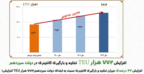 افزایش ۷۷۲ هزار TEU  تخلیه و بارگیری کانتینری در دولت سیزدهم