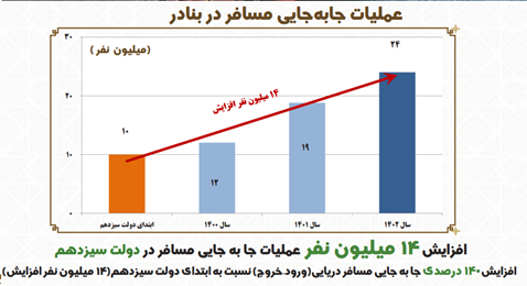 افزایش ۷۷۲ هزار TEU  تخلیه و بارگیری کانتینری در دولت سیزدهم