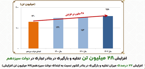 افزایش ۷۷۲ هزار TEU  تخلیه و بارگیری کانتینری در دولت سیزدهم