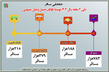 اینفوگرافی| جابجایی مسافر توسط ناوگان حمل و نقل عمومی استان کرمانشاه طی ۳ ماهه ۱۴۰۳