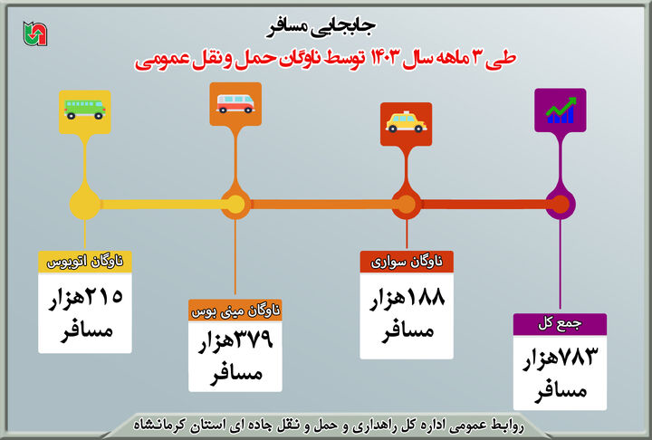 اطلاع‌نگاشت| جابه‌جایی مسافر توسط ناوگان حمل و نقل عمومی استان کرمانشاه طی ۳ ماهه ۱۴۰۳ 