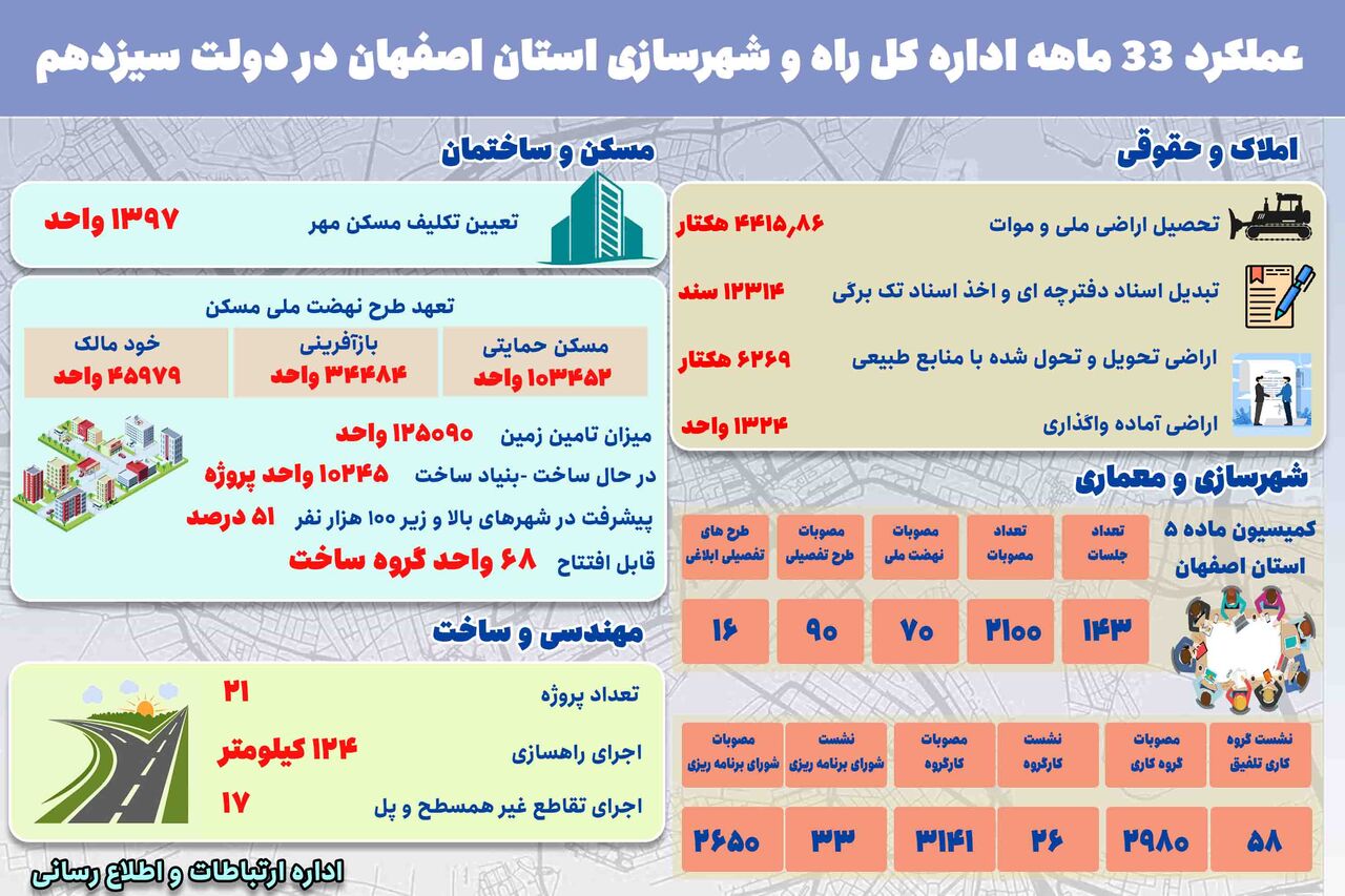 اطلاع نگاشت| عملکرد ۳۳ ماهه اداره کل راه وشهرسازی استان اصفهان در دولت سیزدهم 