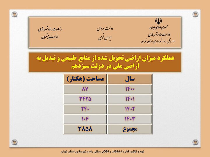 اطلاع نگاشت| عملکرد میزان اراضی تحویل شده از منابع طبیعی و تبدیل به اراضی ملی در دولت سیزدهم