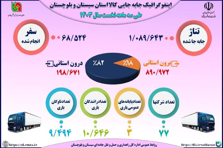 اطلاع نگاشت | جابه‌جایی کالا در استان سیستان و بلوچستان طی ۳ ماهه نخست سال ۱۴۰۳ 