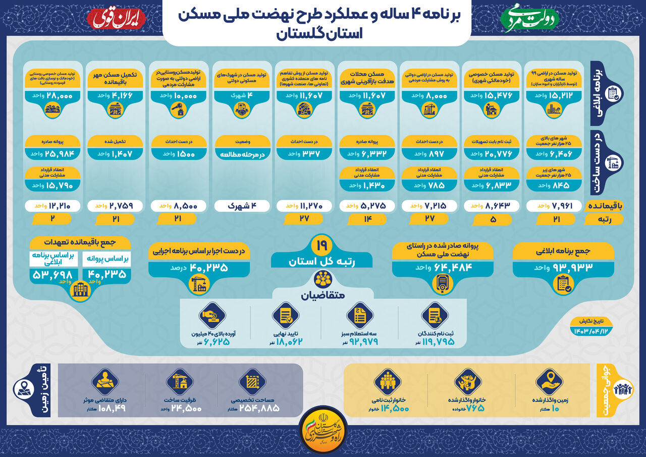 اطلاع نگاشت | برنامه ۴ ساله و عملکرد اداره کل راه و شهرسازی گلستان در طرح نهضت ملی مسکن