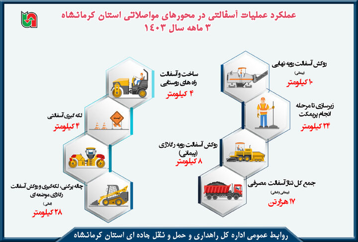 اطلاع‌نگاشت|گزارش ۳ ماهه ۱۴۰۳ عملیات روکش آسفالت انجام شده در محورهای مواصلاتی استان کرمانشاه