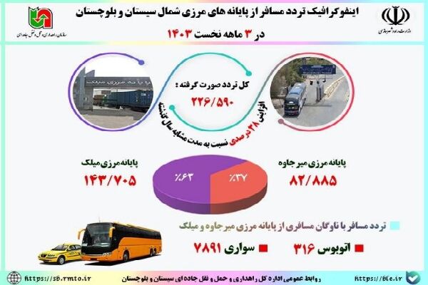 اینفوگرافیک | تردد مسافر از پایانه‌های مرزی شمال سیستان و بلوچستان طی ۳ ماهه نخست سال ۱۴۰۳