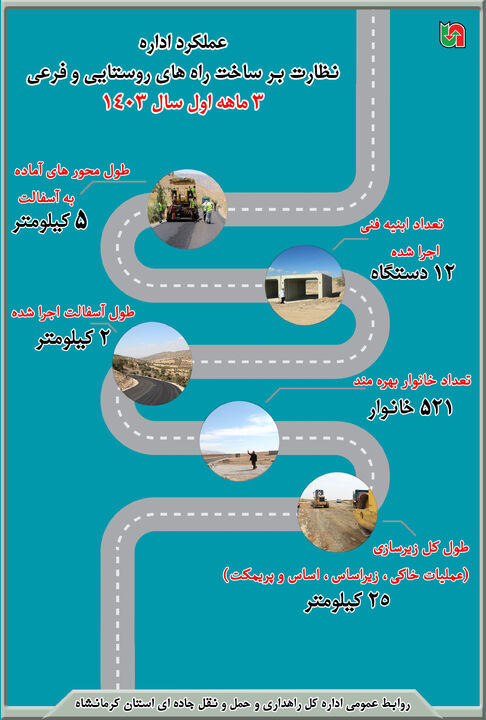 اطلاع نگاشت| عملکرد اداره نظارت بر ساخت راه‌های روستایی و فرعی استان کرمانشاه طی ۳ ماهه ۱۴۰۳
