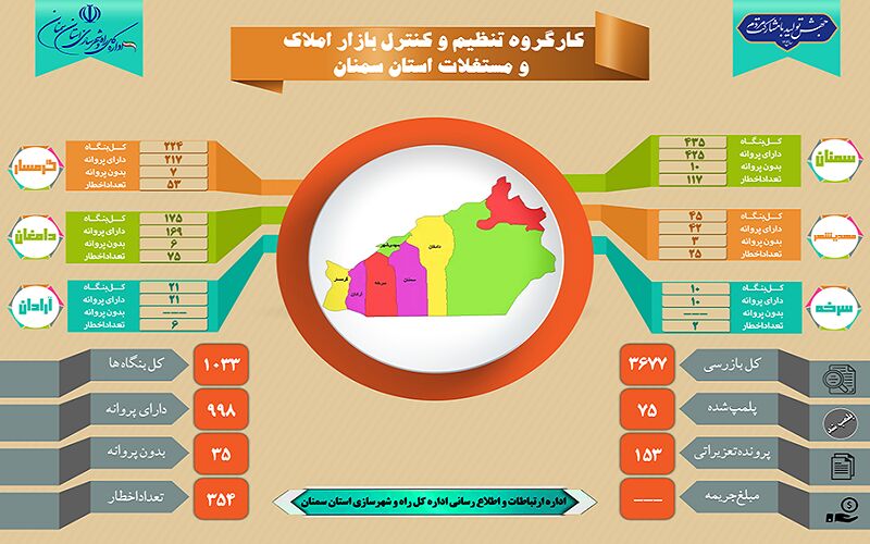 اطلاع نگاشت| عملکرد کارگروه تنظیم و کنترل بازار املاک و مستغلات استان سمنان 