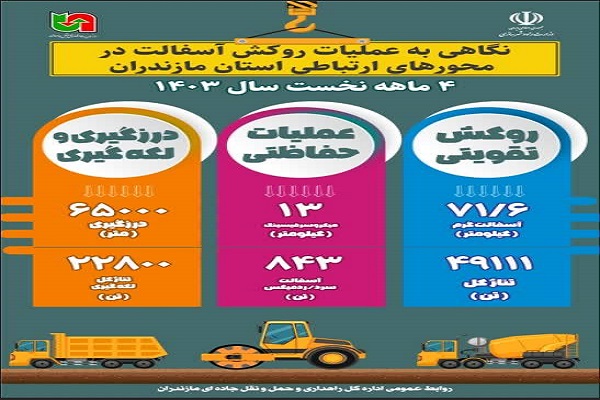 اطلاع نگاشت| عملیات روکش آسفالت در سطح محورهای ارتباطی استان مازندران در چهار ماه نخست سال جاری