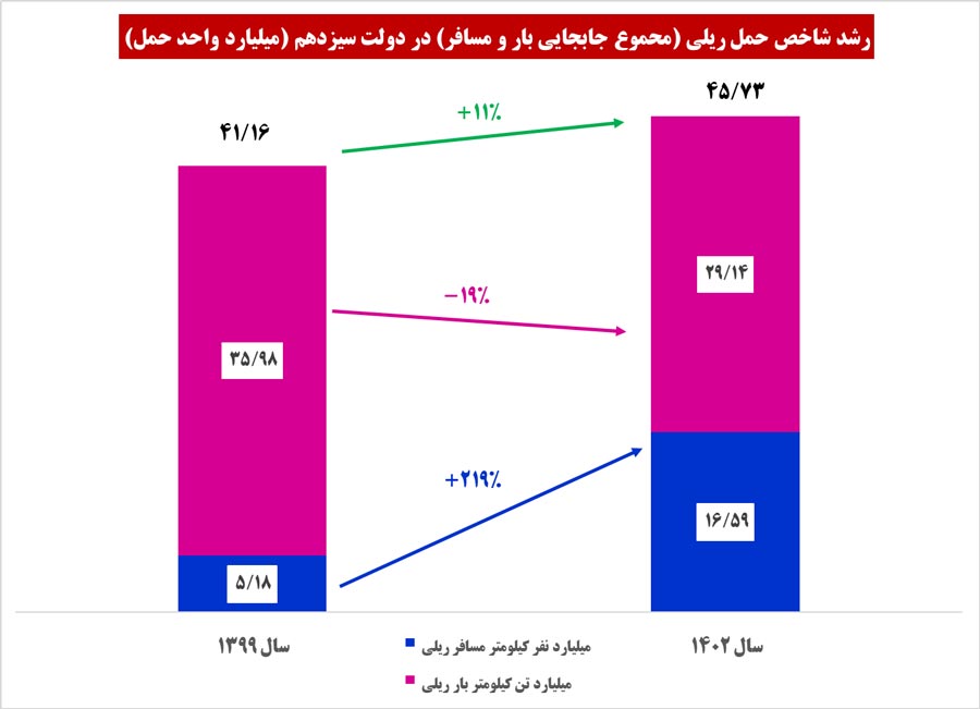 رشد شاخص حمل ریلی و مجموع جابهجایی بار و مسافر