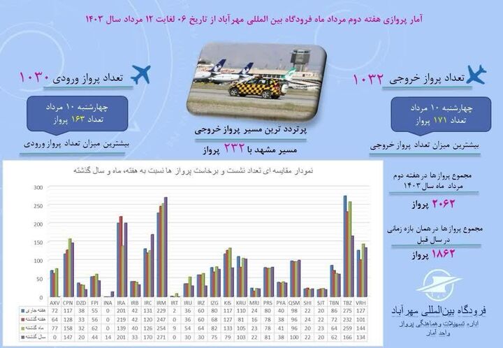اطلاع نگاشت| آمار پروازهای مسافری فرودگاه بین‌المللی مهرآباد از تاریخ ۶ مرداد ماه  تا ۱۲ مرداد ماه سال ۱۴۰۳