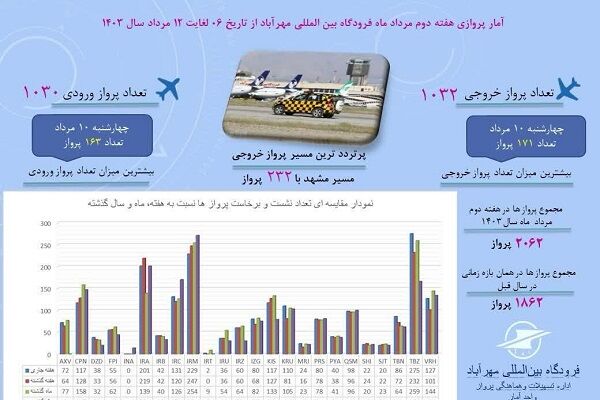اطلاع نگاشت| آمار پروازهای مسافری فرودگاه بین‌المللی مهرآباد از تاریخ ۶ مرداد ماه  تا ۱۲ مرداد ماه سال ۱۴۰۳