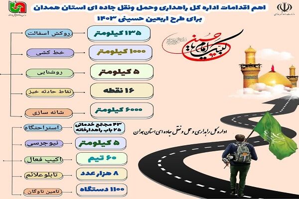 اطلاع نگاشت| اهم اقدامات اداره کل راهداری وحمل ونقل جاده ای استان همدان برای ارتقاء ایمنی راههای استان در طرح اربعین حسینی سال ۱۴۰۳