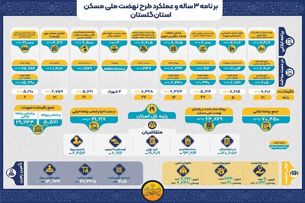 اطلاع نگاشت | برنامه ۳ ساله و عملکرد اداره کل راه و شهرسازی گلستان در طرح نهضت ملی مسکن