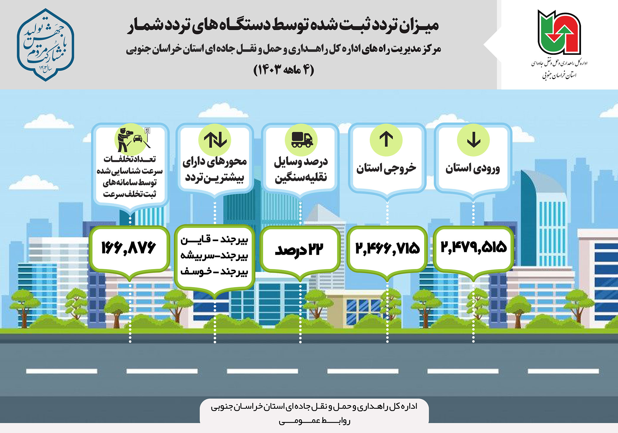 طرح نگاشت|میزان تردد ثبت شده توسط دستگاه‌های ترددشمار استان خراسان جنوبی طی ۴ماهه ۱۴۰۳