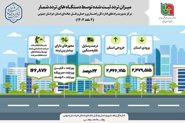 طرح نگاشت|میزان تردد ثبت شده توسط دستگاه‌های ترددشمار استان خراسان جنوبی طی ۴ماهه ۱۴۰۳