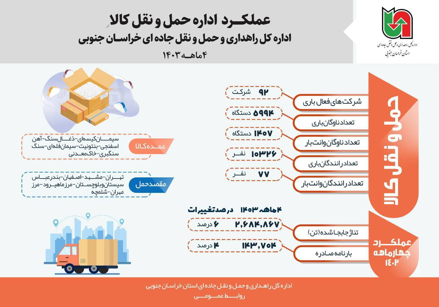 اطلاع نگاشت | عملکرد اداره حمل و نقل کالای اداره کل راهداری و حمل و نقل جاده ای خراسان جنوبی طی ۴ ماهه ۱۴۰۳