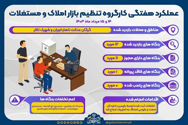 اطلاع نگاشت| عملکرد هفتگی کارگروه کنترل و تنظیم بازار املاک و مستغلات گلستان