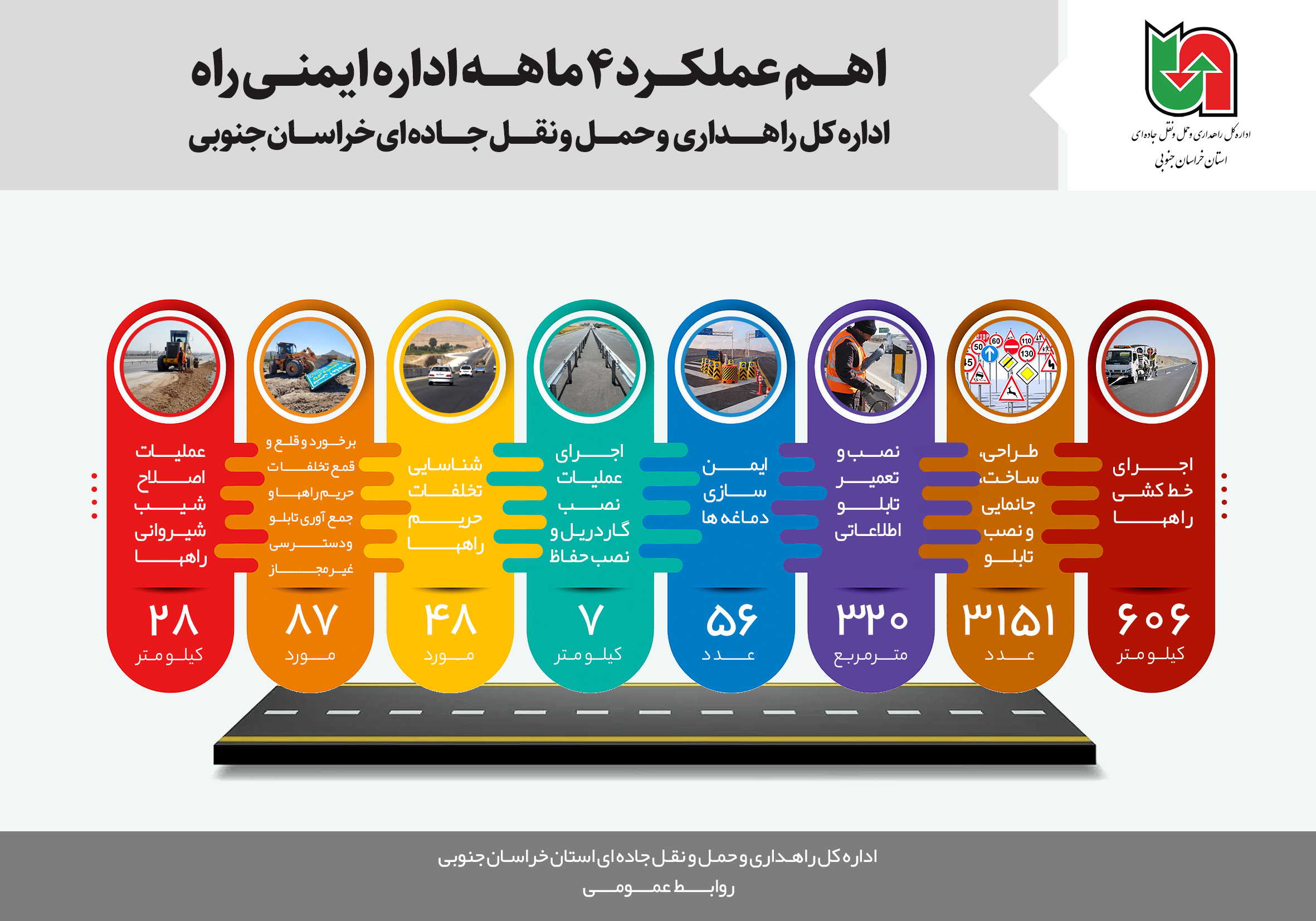 اطلاع نگاشت| عملکرد ۴ ماهه اداره ایمنی راه اداره کل راهداری و حمل و نقل جاده ای خراسان جنوبی