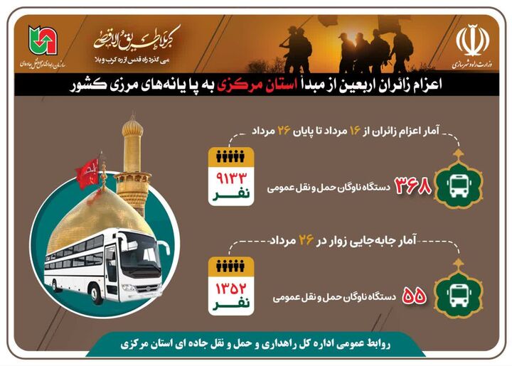 اطلاع نگاشت | آمار جابه‌جایی زائران کربلای معلی از مبدأ استان مرکزی در طرح اربعین ۱۴۰۳