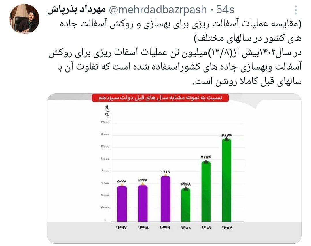 ۱۲.۸ میلیون تن عملیات آسفالت‌ریزی برای روکش آسفالت و بهسازی جاده‌ها در سال ۱۴۰۲