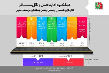 اینفوگرافی--عملکرد-اداره-حمل-و-نقل-مسافر (2).jpg