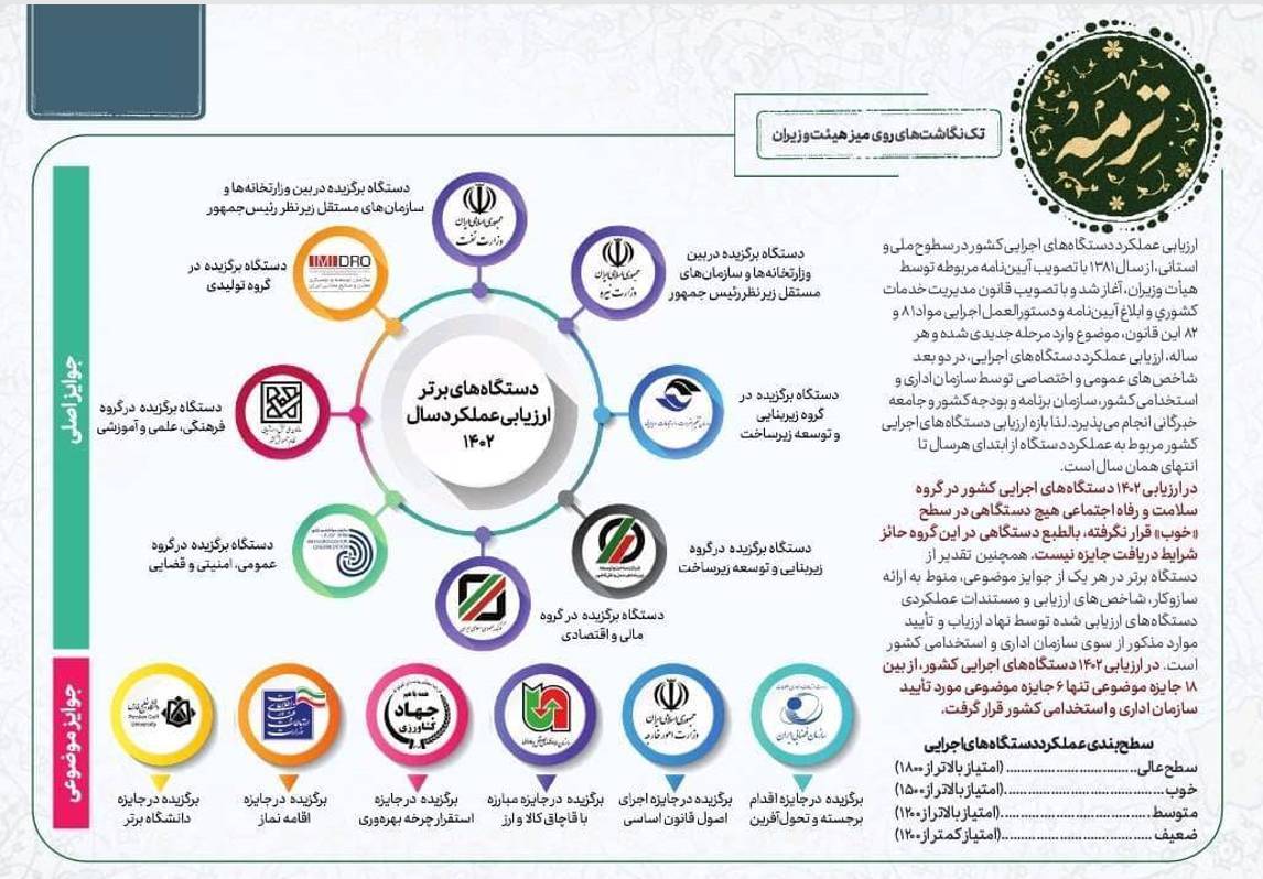 رتبه برتر سازمان هواشناسی در ارزیابی ۱۰۰ دستگاه اجرایی کشور