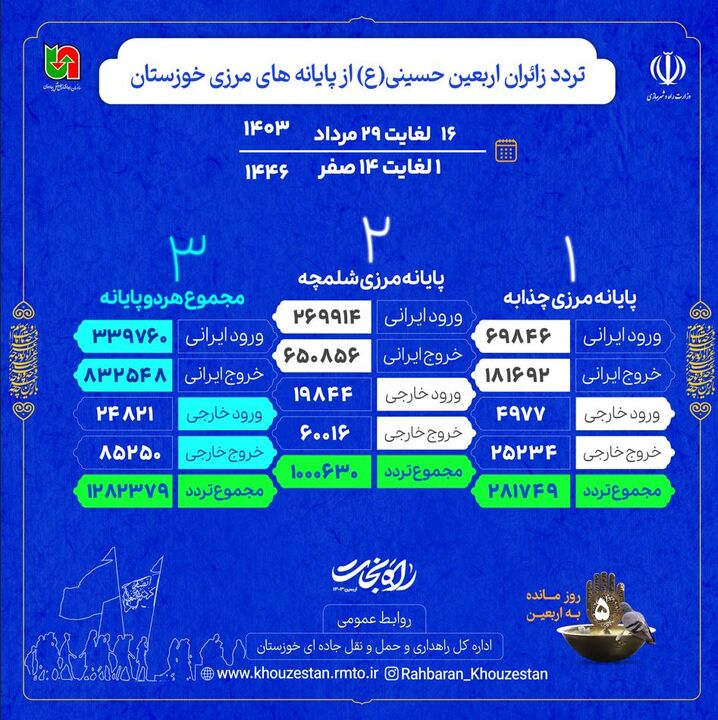 اطلاع نگاشت| تردد از مرزهای خوزستان در بازه زمانی ۱۶ تا ۲۹ مرداد ۱۴۰۳