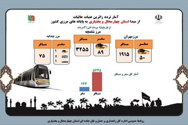 اطلاع نگاشت / آخرین گزارش اعزام زائران کربلای معلی از مبدأ استان چهارمحال وبختیاری در طرح اربعین ۱۴۰۳ توسط ناوگان حمل و نقل مسافری استان