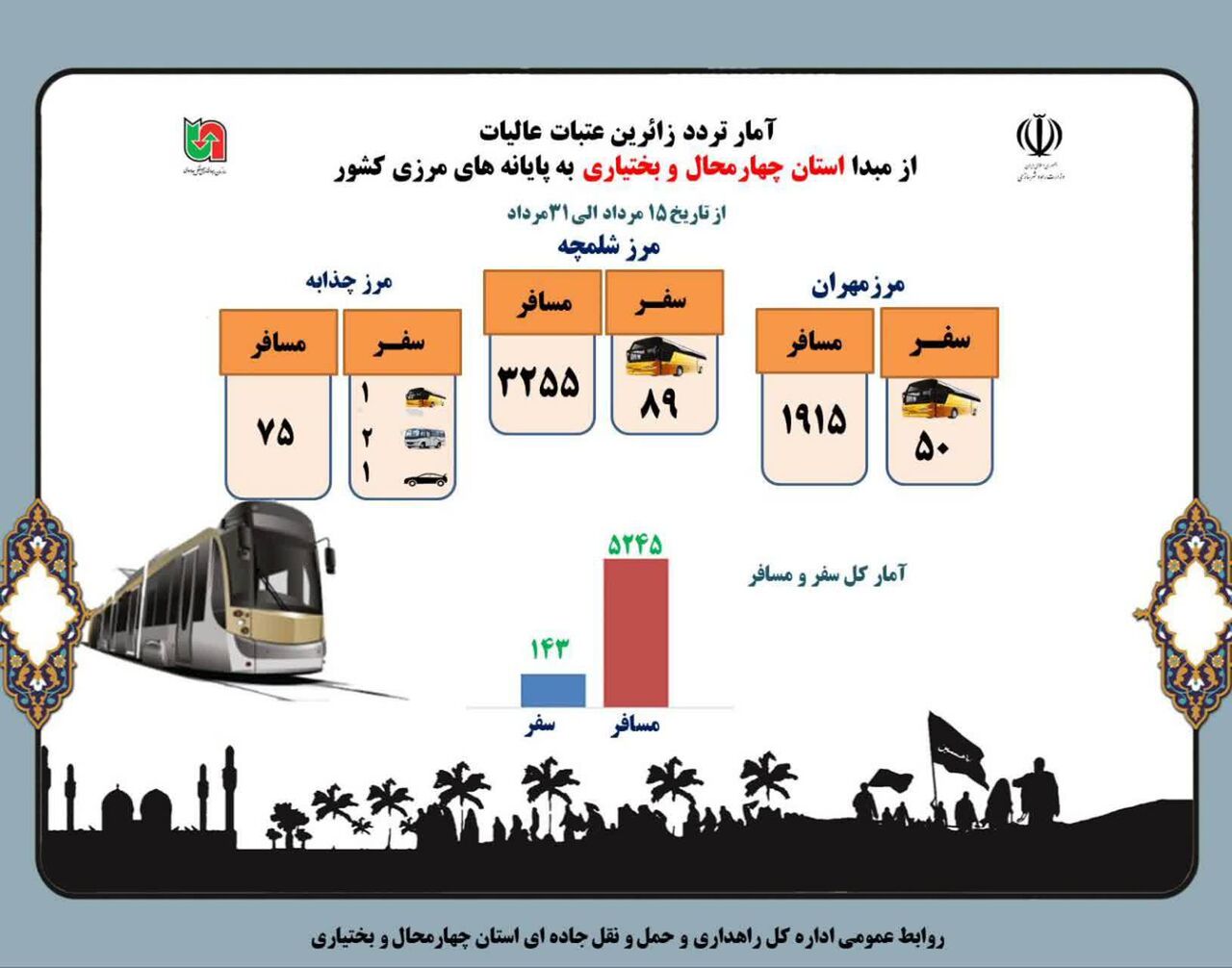 اطلاع نگاشت| آخرین گزارش اعزام زائران کربلای معلی از مبدأ استان چهارمحال وبختیاری در اربعین ۱۴۰۳ 