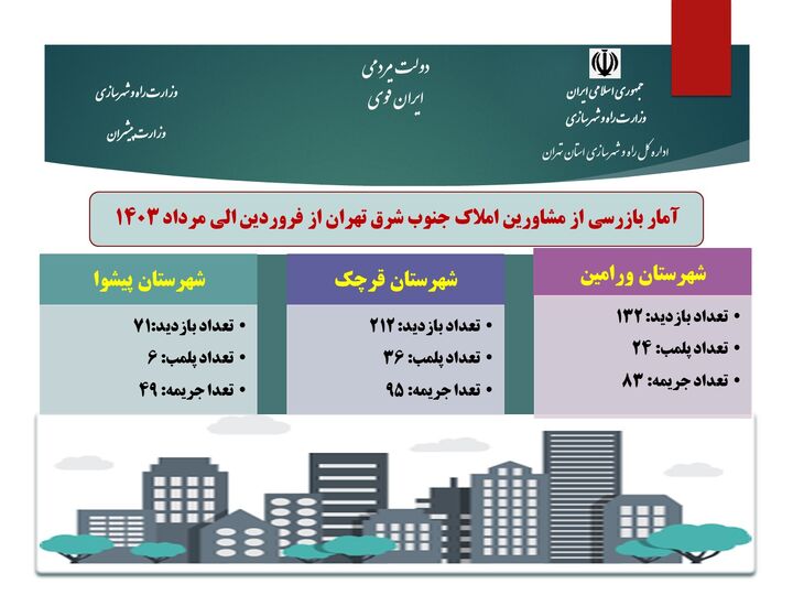 اطلاع نگاشت| آمار بازرسی از مشاورین املاک جنوب شرق تهران از فروردین تا مرداد ۱۴۰۳