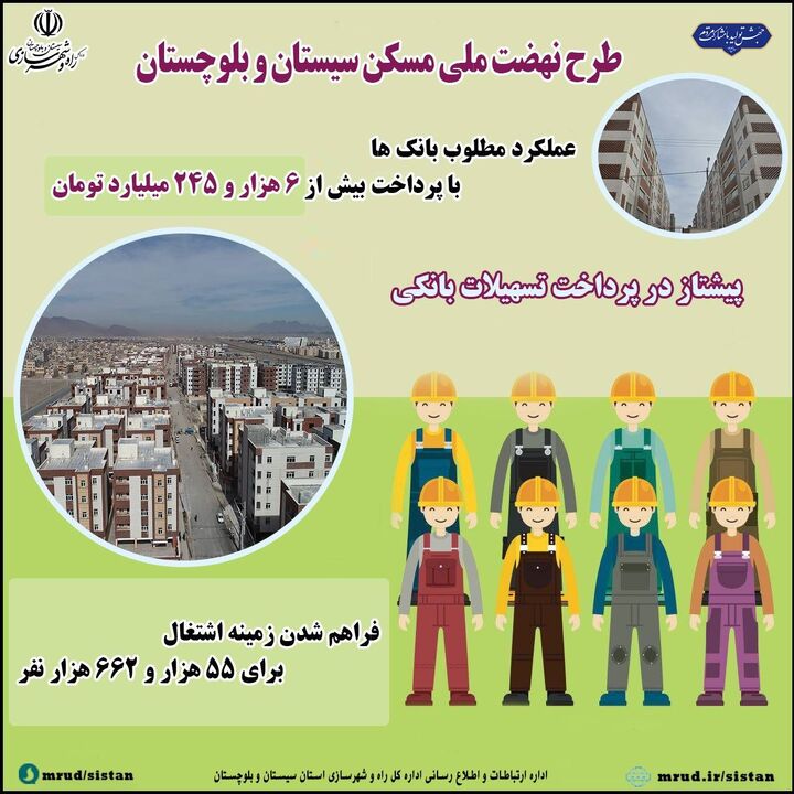 اطلاع نگاشت| پرداخت بیش از ۶ هزار میلیارد تومان تسهیلات بانکی برای اجرای طرح نهضت ملی مسکن در استان سیستان وبلوچستان