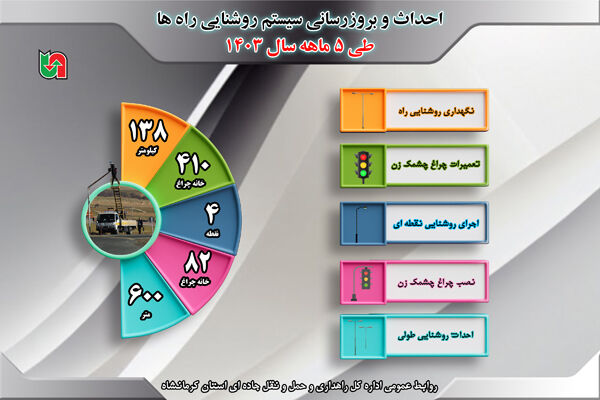 گزارش ۵ ماهه نصب و بروزرسانی سیستم روشنایی در محورهای مواصلاتی استان کرمانشاه