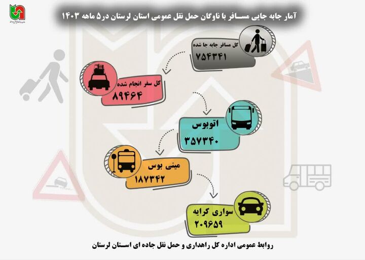 اطلاع نگاشت | آمار جابه‌جایی مسافر با ناوگان حمل‌ونقل عمومی لرستان در ۵ ماهه سال ۱۴۰۳
