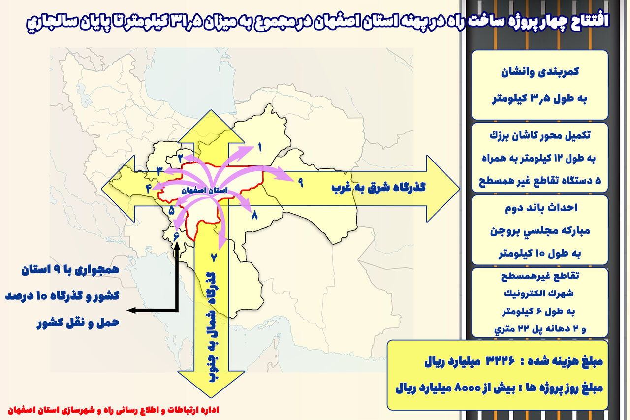 اطلاع نگاشت|افتتاح چهارپروژه ساخت راه در پهنه استان اصفهان به میزان ۳۱/۵ کیلومتر تا پایان سال جاری 