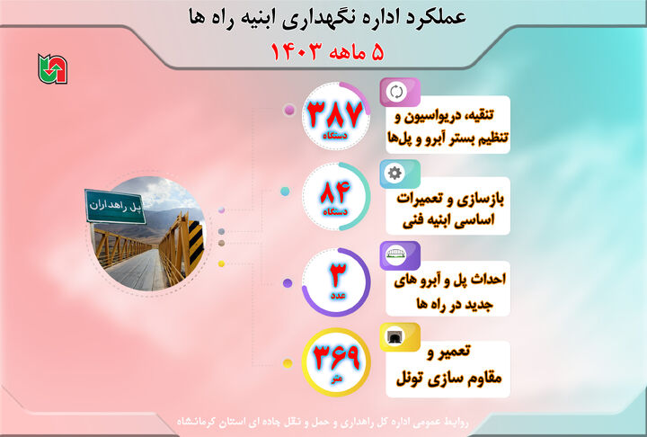 اطلاع نگاشت| گزارش عملکرد ۵ماهه ۱۴۰۳ اداره نگهداری ابنیه راه‌های استان کرمانشاه